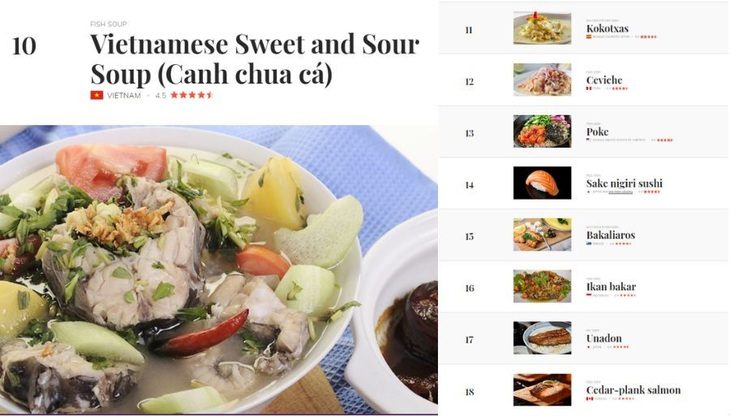 Canh chua cá Việt Nam vào top 10 thế giới món ăn từ cá- Ảnh 1. Canh chua cá Việt Nam xếp thứ 10 danh sách 100 món làm từ cá ngon nhất thế giới - Ảnh: TasteAtlas